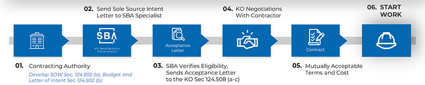 Clip of the Sole Source Process